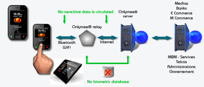 Onlymee technologie